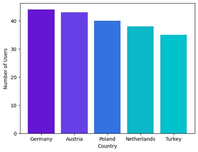 SQL-Driven Feature Adoption Study with Python Modeling and K-Means ...